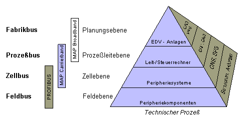 Hierarchieebenen im Automatisierungsverbund