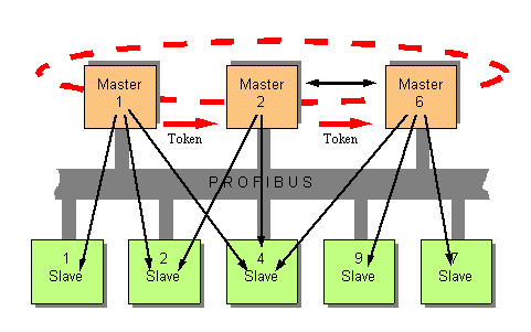 Token passing Verfahren