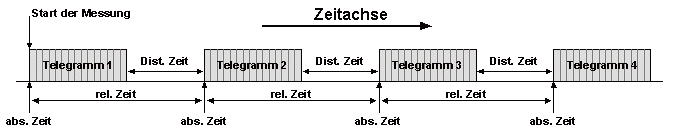 Telegramme auf dem Bus