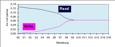 Telegrammverhltnisse abhngig von der Belastung