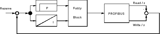 Regelkreis fr Fuzzy-PI