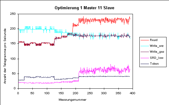 Optimierung 1 Master 11 Slave