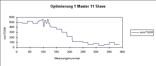 Optimierung 1 Master 11 Slave