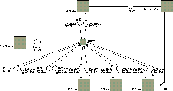 PROFIBUS-Simulation auf Basis von Petrinetzen